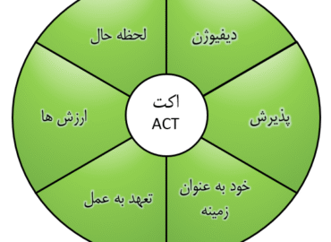 رویکرد اکت